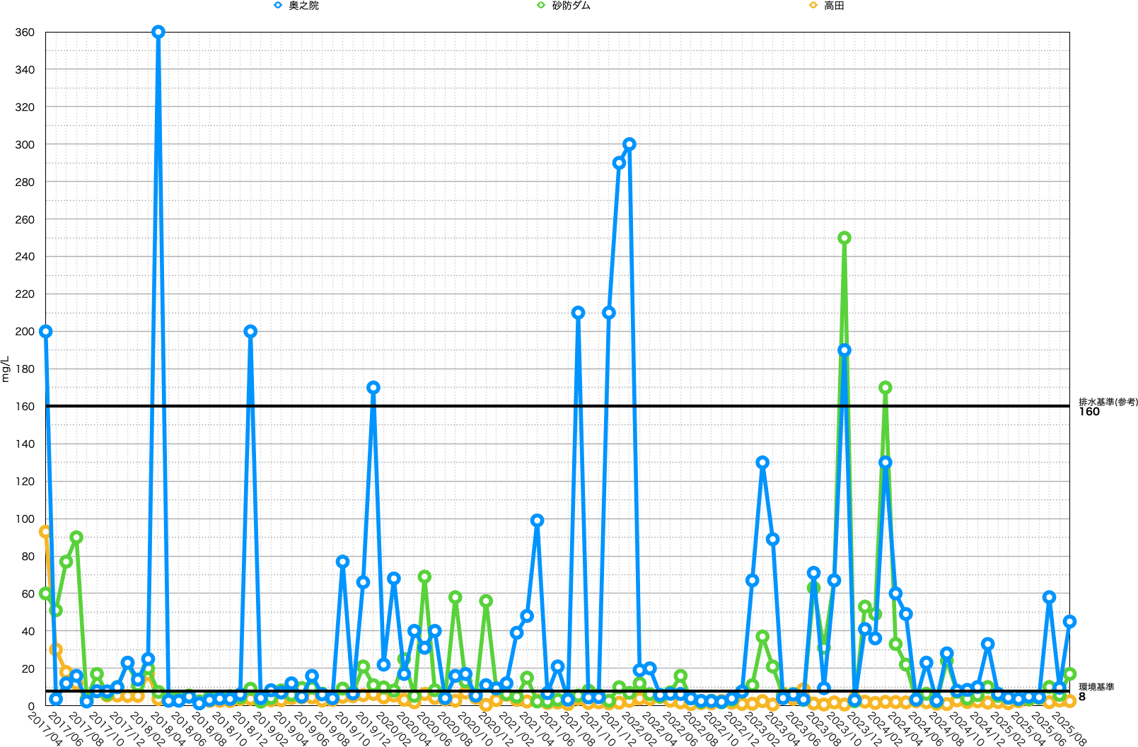 水質調査結果グラフ