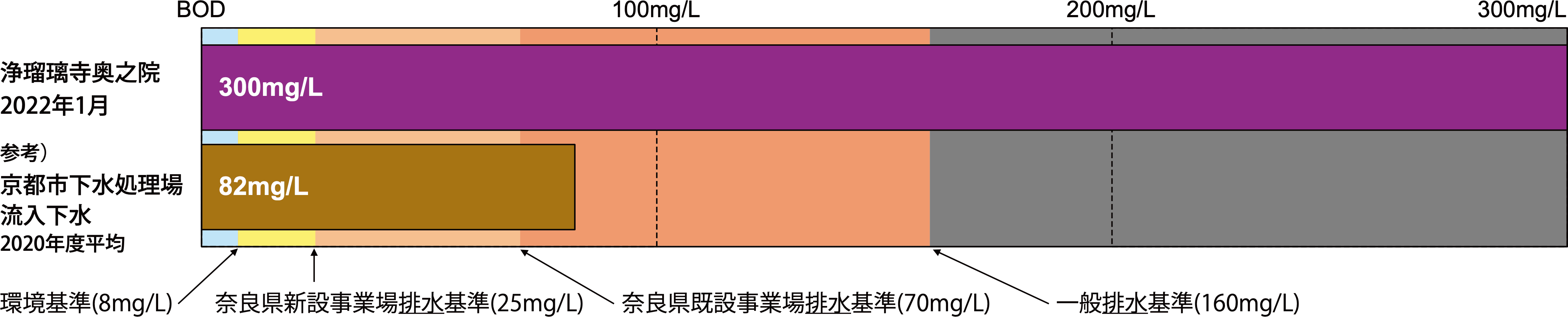 浄瑠璃寺奥之院付近の赤田川と京都市下水処理場の流入下水の水質比較。時に赤田川の河川水が、京都市の下水処理場に送り込まれる汚水(流入下水)よりも、ずっと汚くなっていることを示している。