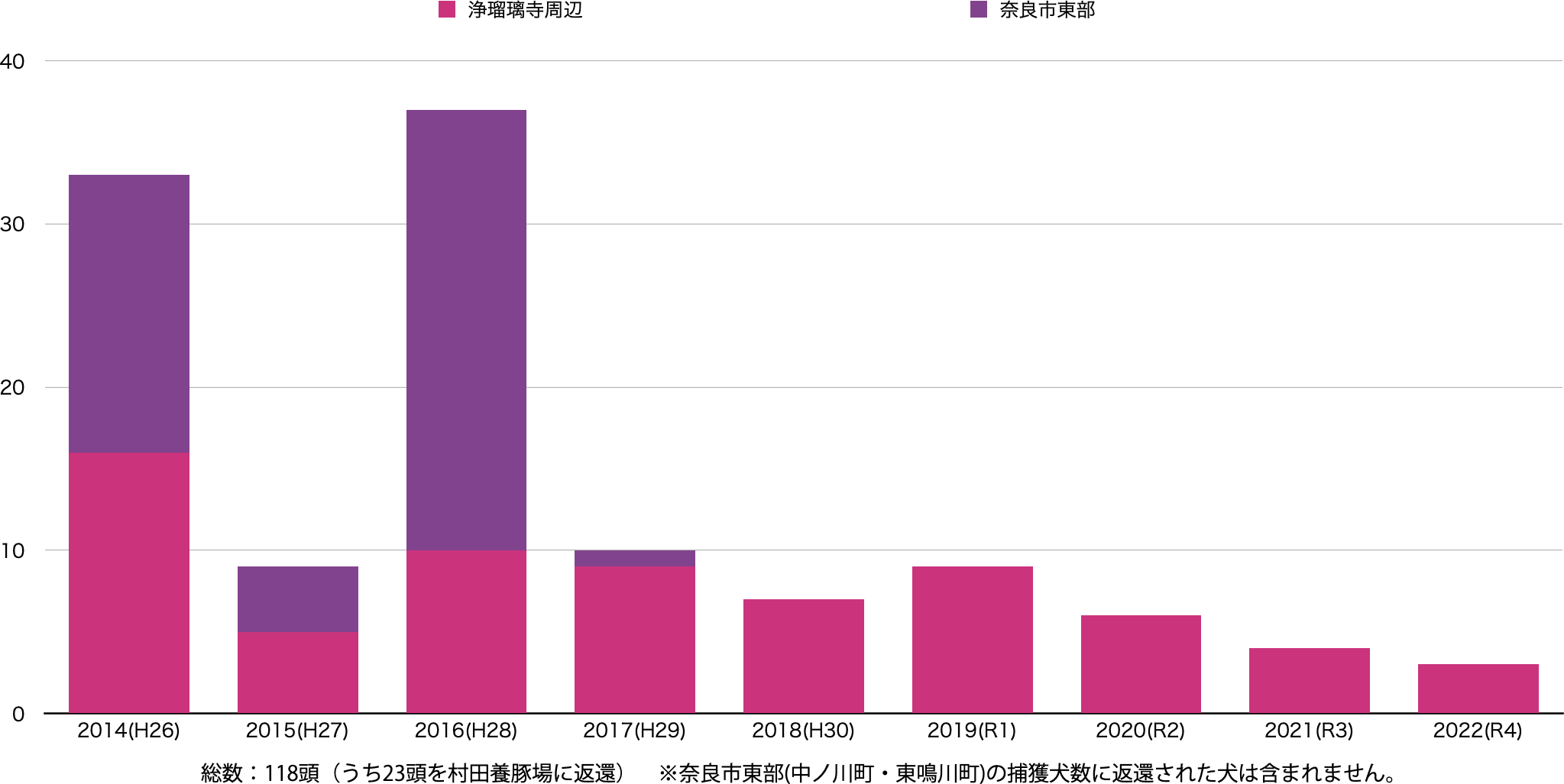 捕獲犬数の推移